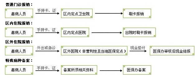 报销，医保